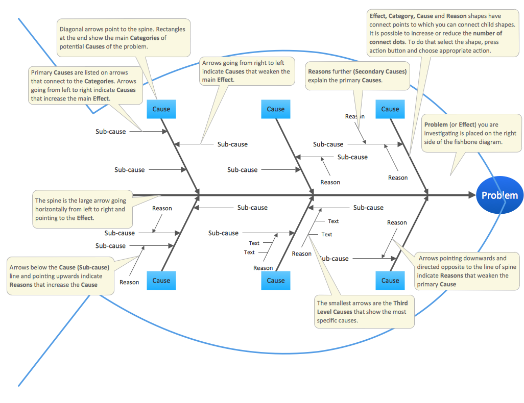Fishbone diagram educational template - Problem solving