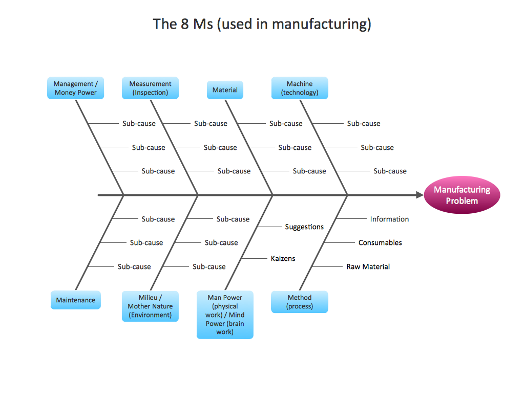Fishbone diagram template - Manufacturing 8 Ms