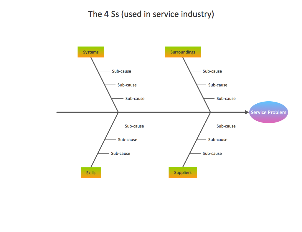 Fishbone diagram template - Service 4Ss