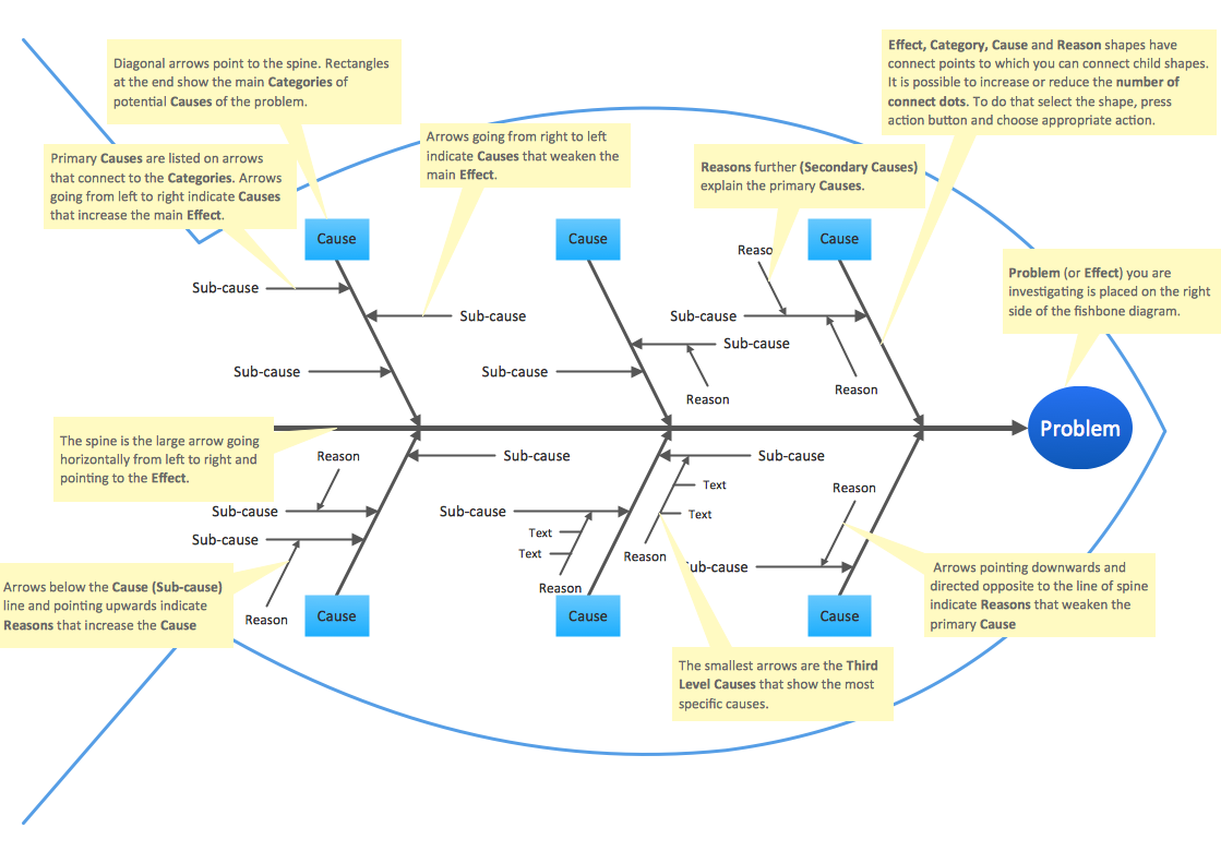 fishbone problem solving explained