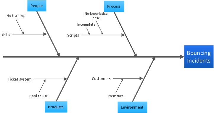 Cause and Effect Analysis - Fishbone Diagrams for Problem Solving *