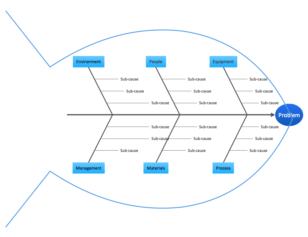 problem solving method fishbone diagram