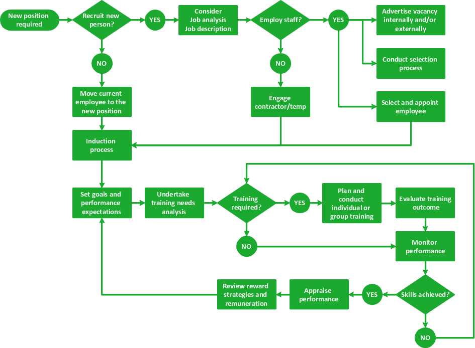 Flow chart - HR management process