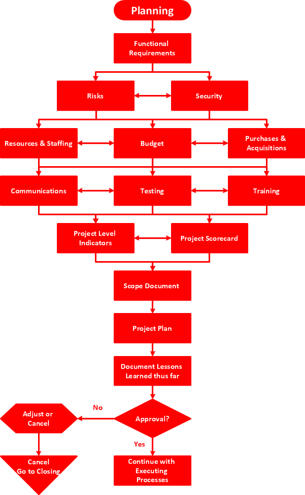 Management Flow Chart Examples