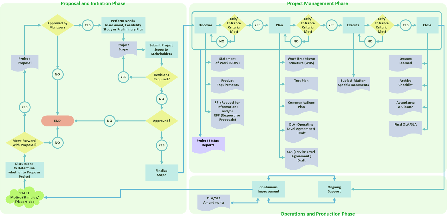 Flowchart - Product life cycle process