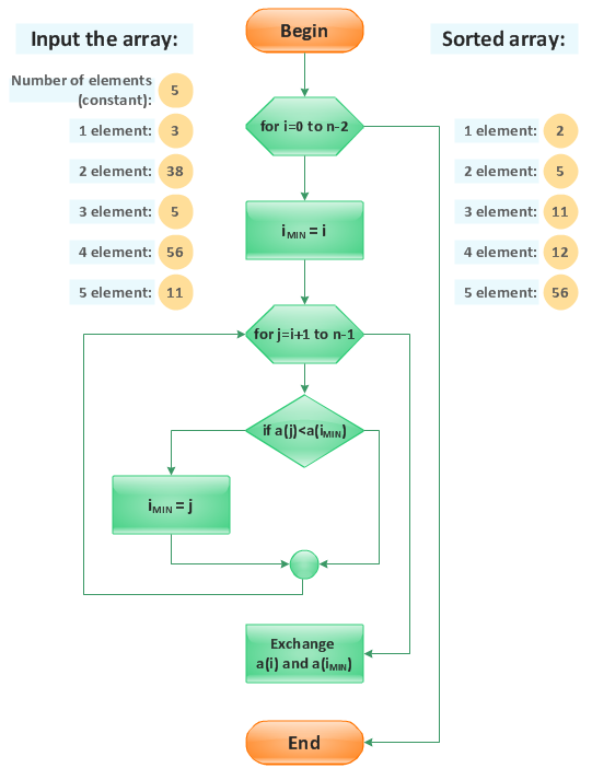 Flow chart - Selection sorting method