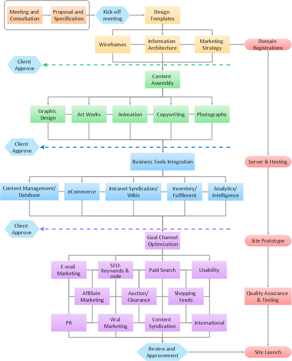 How To Design A Process Flow Chart