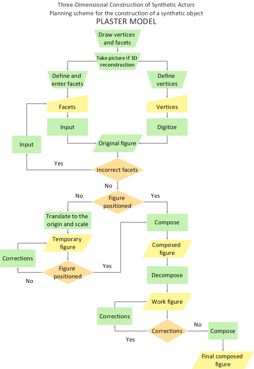 Flowchart - Synthetic object construction