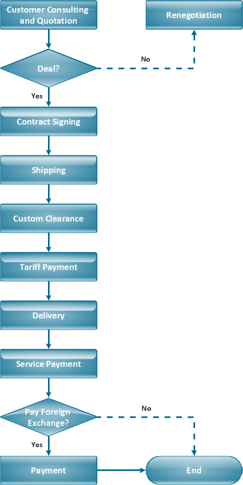 Flowchart - Import process