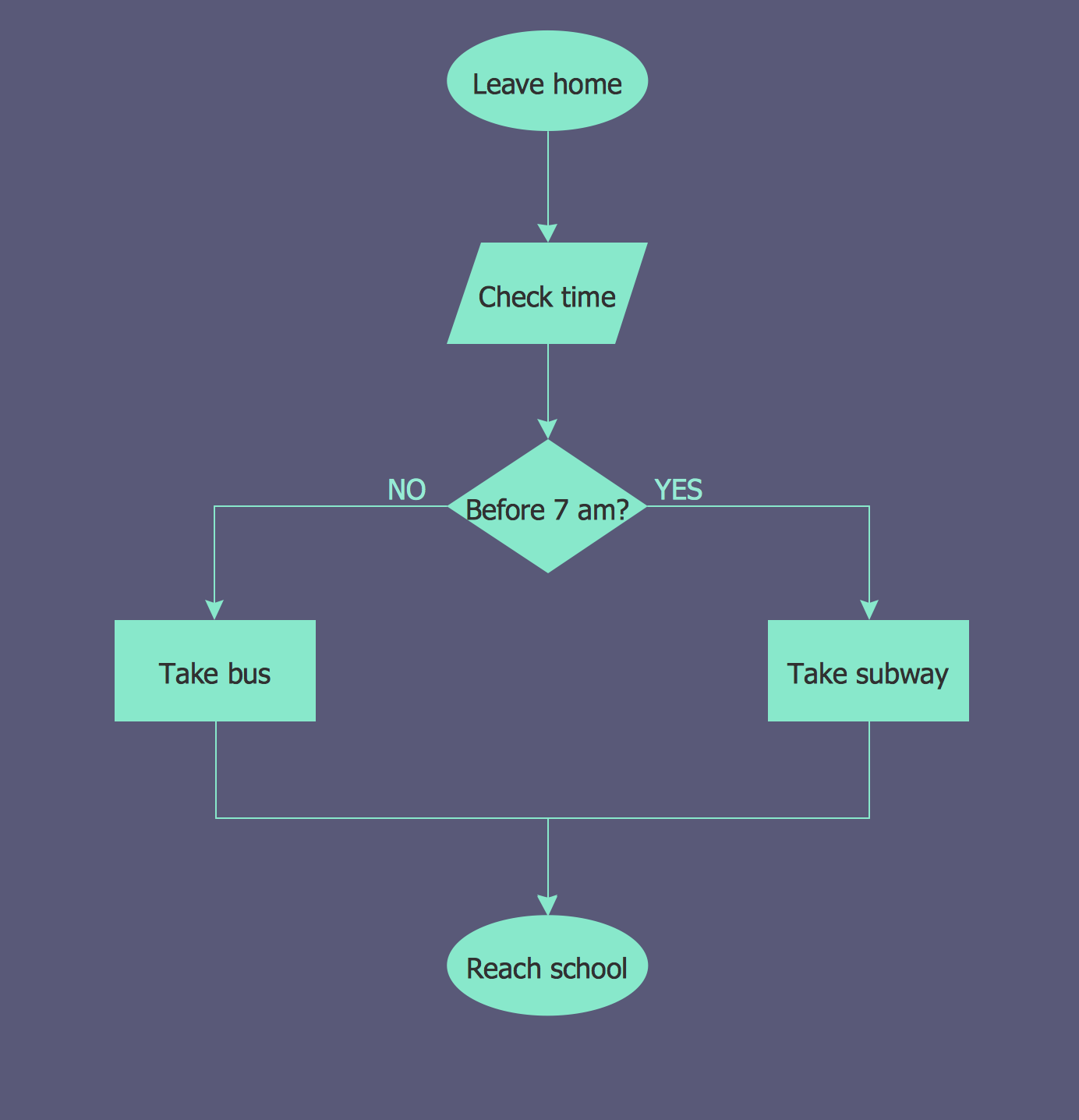 Free Download Hd Basic Flowchart Examples Create Flowcharts Diagrams ...