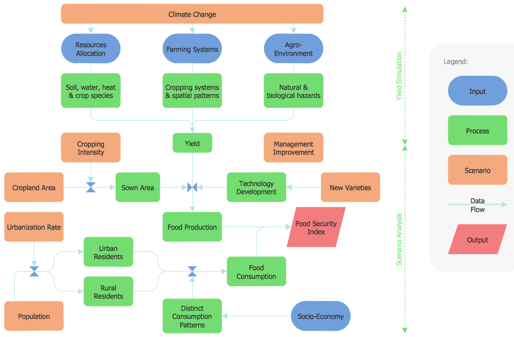 Flow Chart *