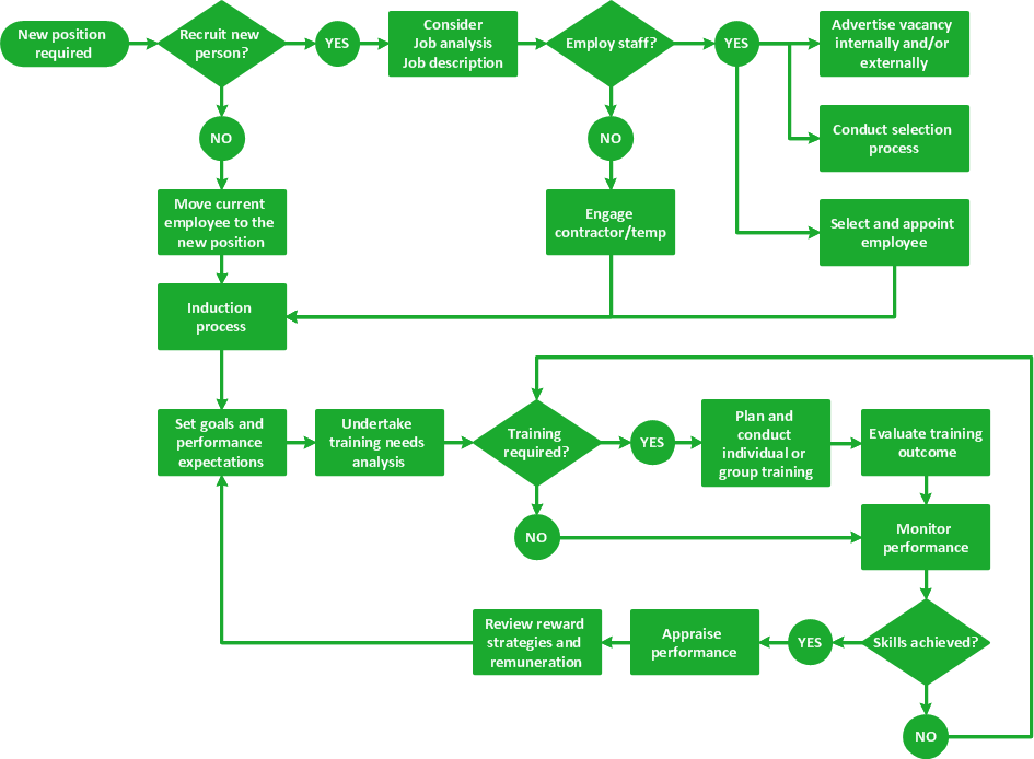 Making A Process Flow Chart