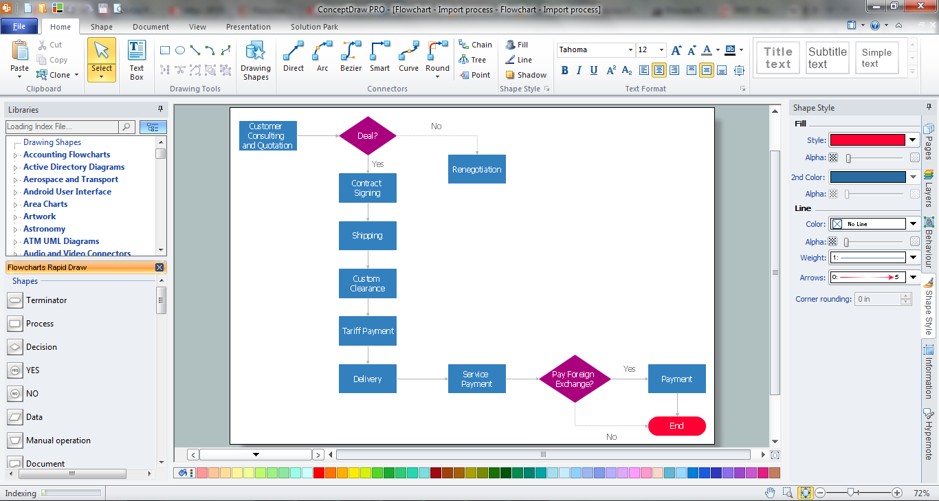 Process Flow Chart Symbols, flowchart symbols, process flow diagram