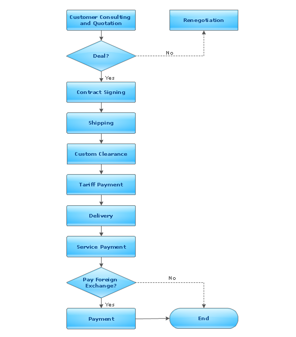 Flowchart - Import process