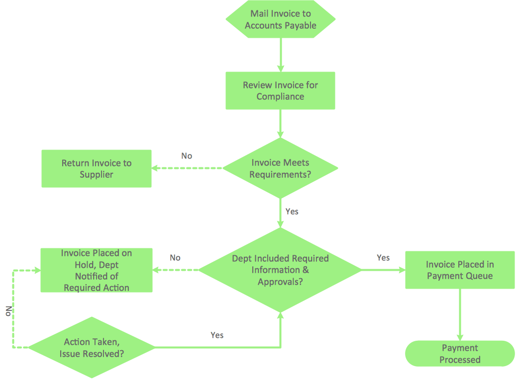 Invoice Process Flow Chart Template