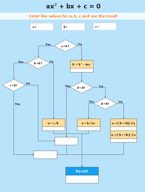 Flowchart - Mathematics - Solving quadratic equation