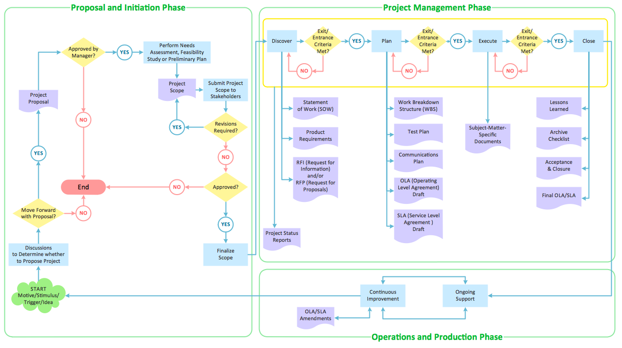 Flowchart - Product life cycle process