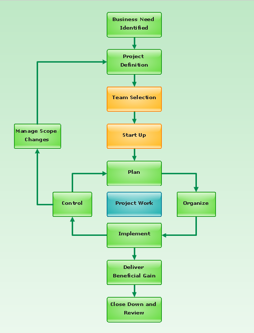 software testing process flow chart