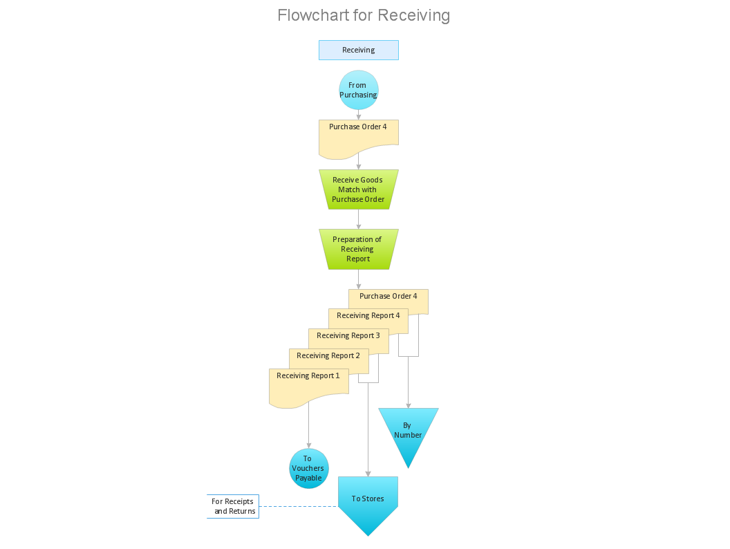 Purchase Order Process Flow Chart Example