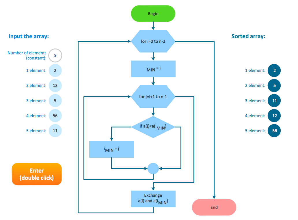 Flow chart - Selection sorting method