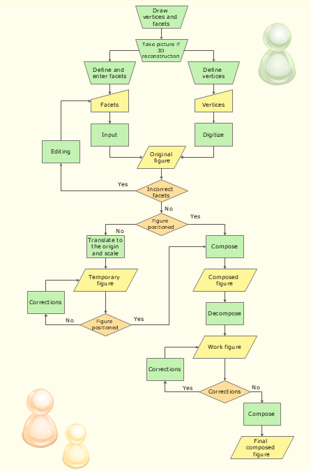Flowchart - Synthetic Object Construction