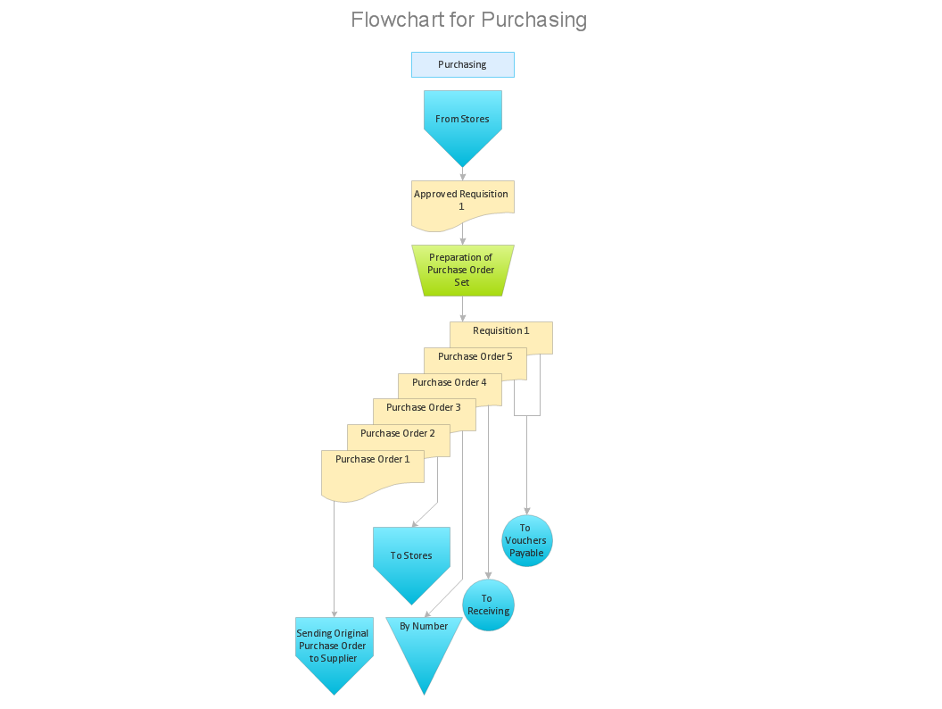 Flowchart - purchasing process (receiving process flow chart)