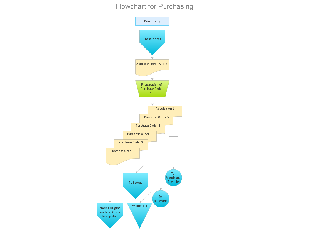 Sample Purchasing Process Flow Chart