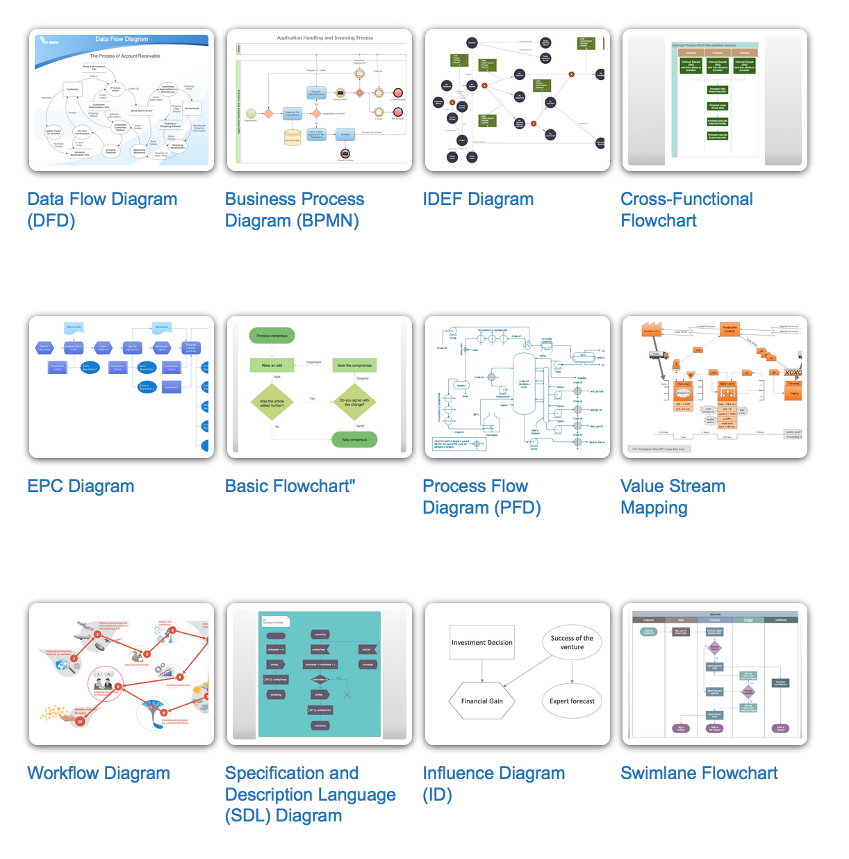 Types of Flowcharts *