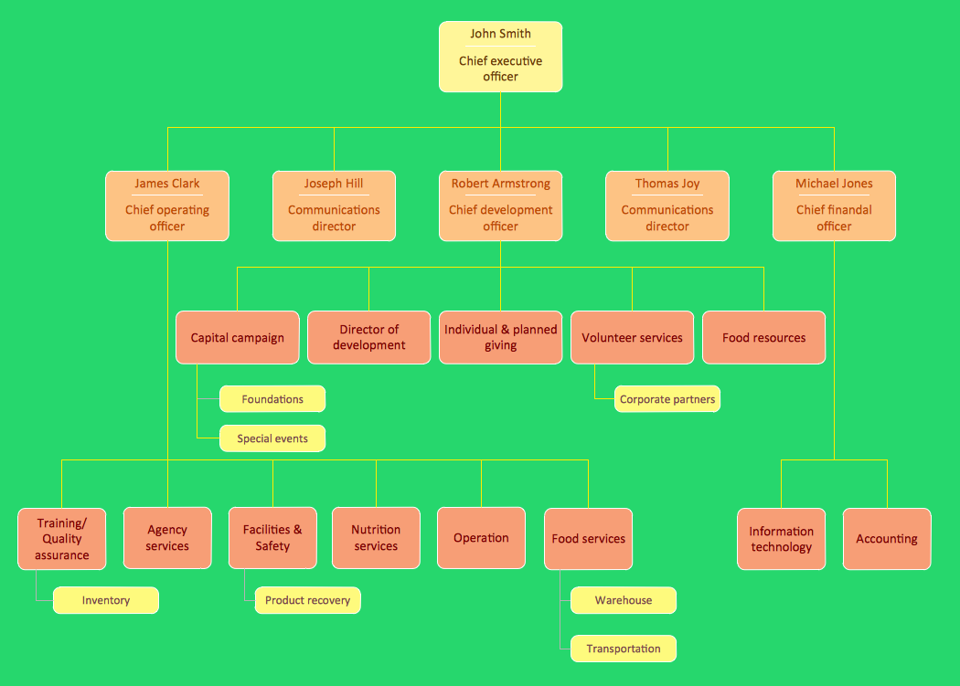 Foodbank Organizational Chart