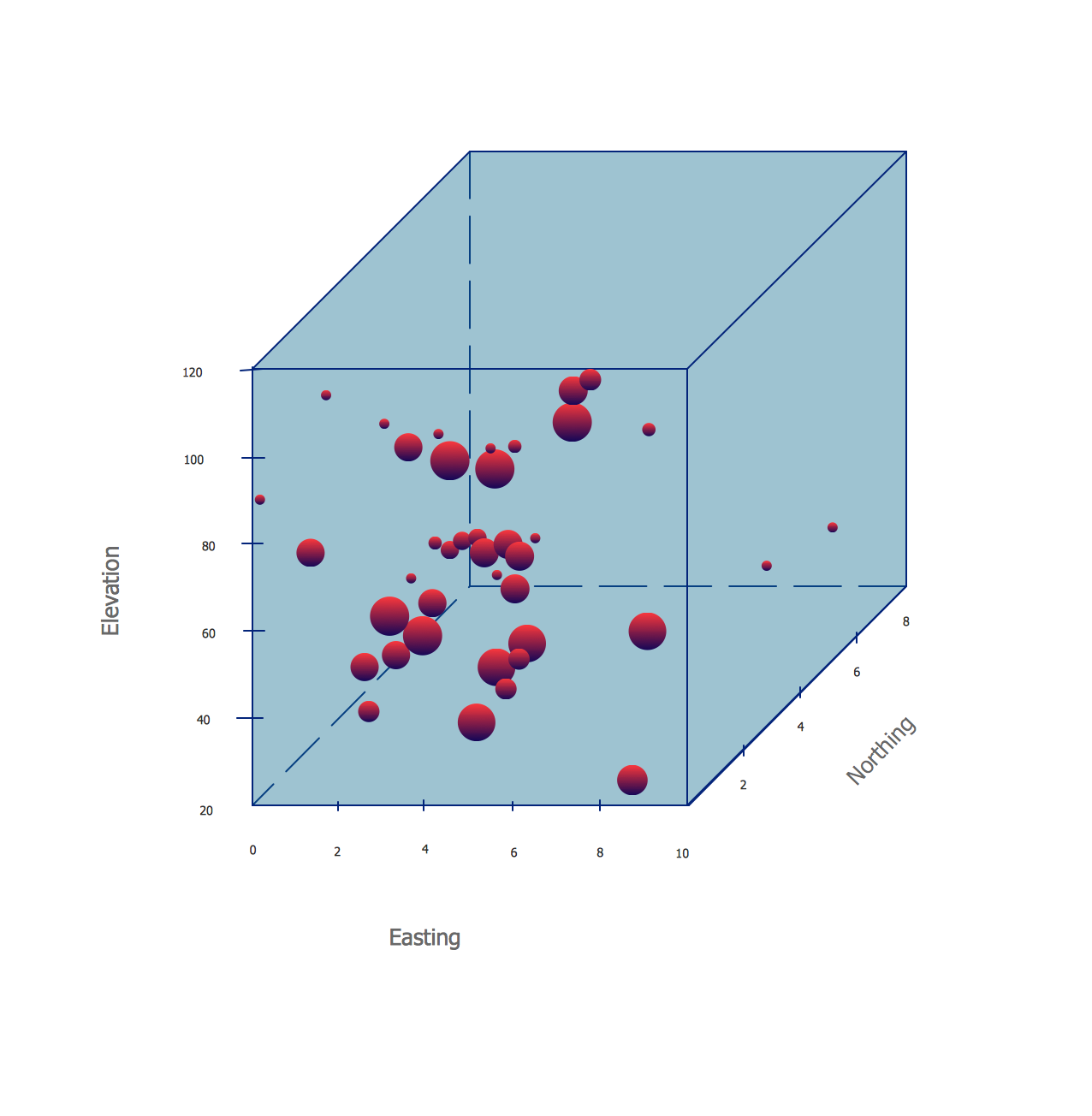 Four Dimensions Bubble Plot