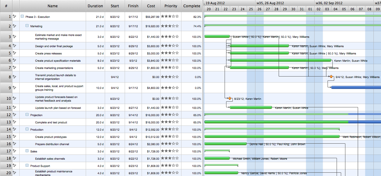 Gantt Chart Used In Project Management