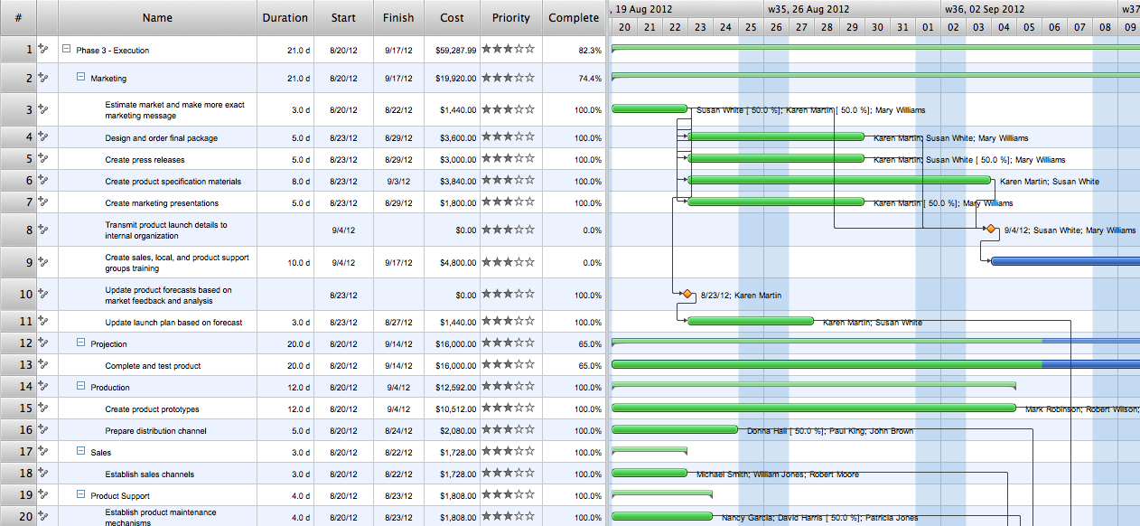 Example Of Gantt Chart For Project Management