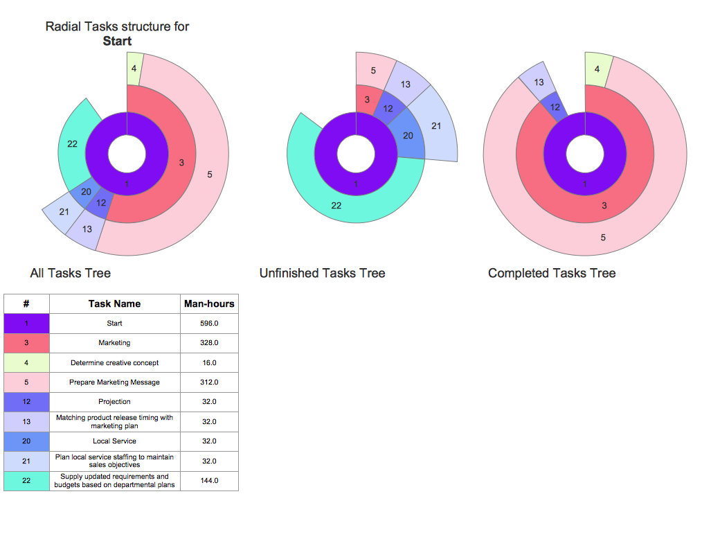 Project Management Software. Gant Chart - Radial Task Structure