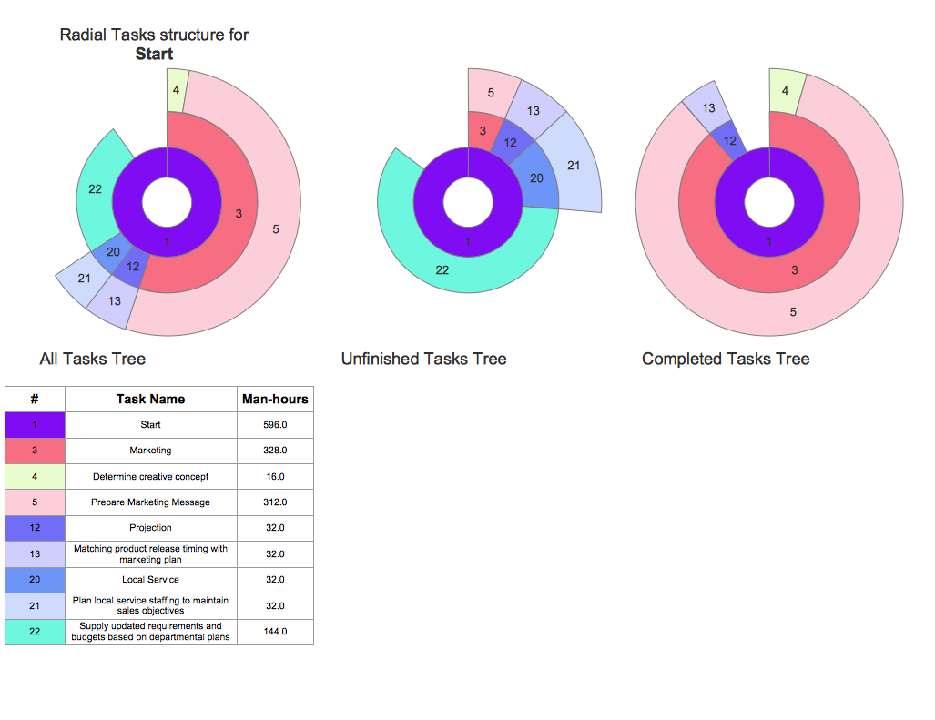 Gantt Chart Alternatives