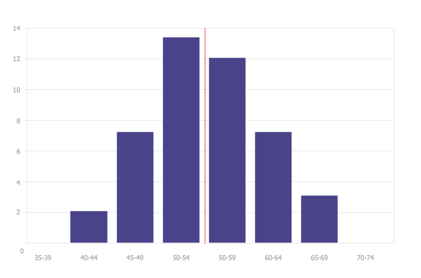 How To Draw a Histogram