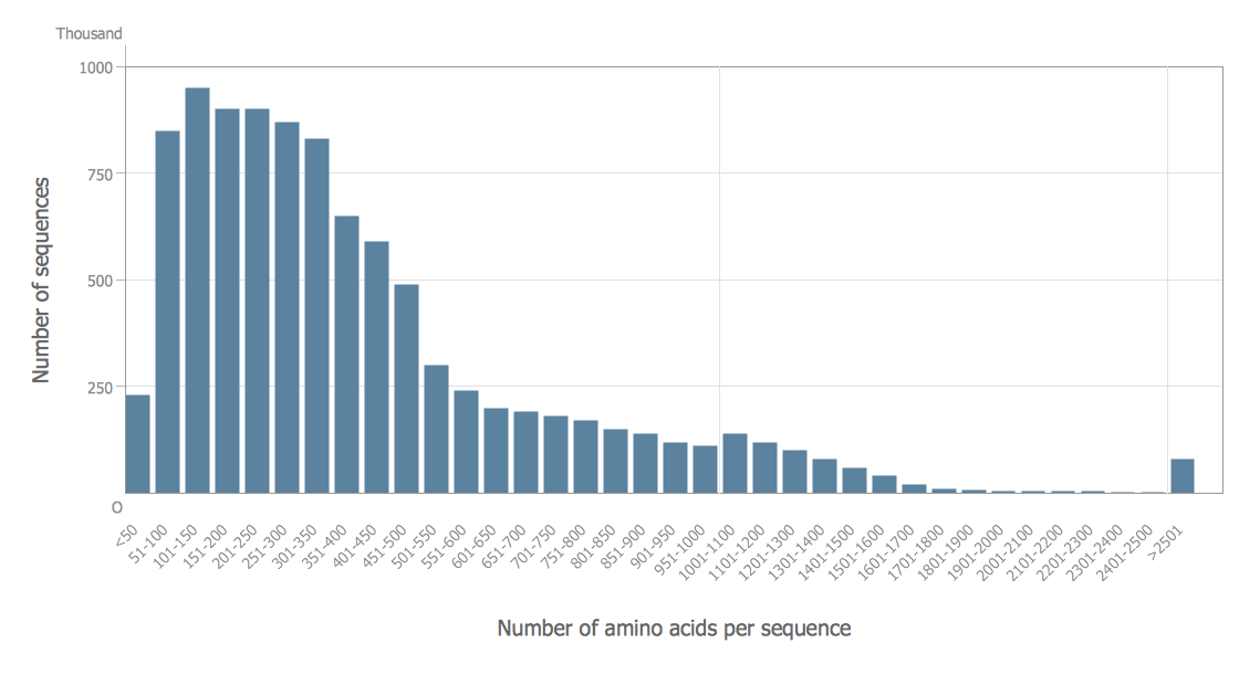 Histogram Chart