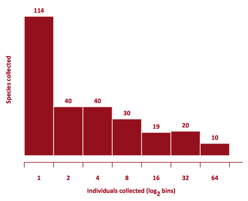 Histogram Charts Graphs