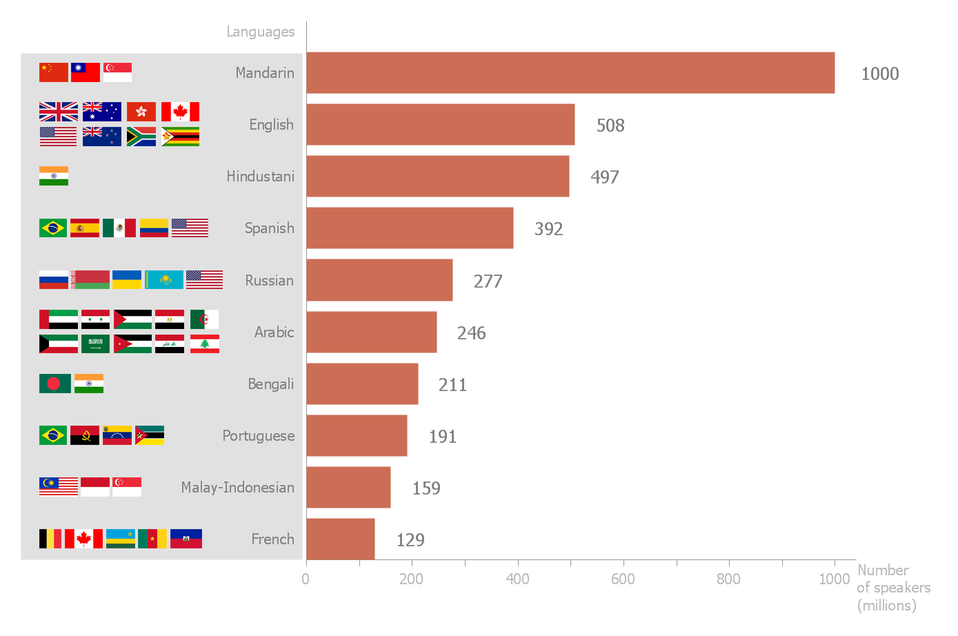 Horizontal bar chart - The most spoken languages of the world