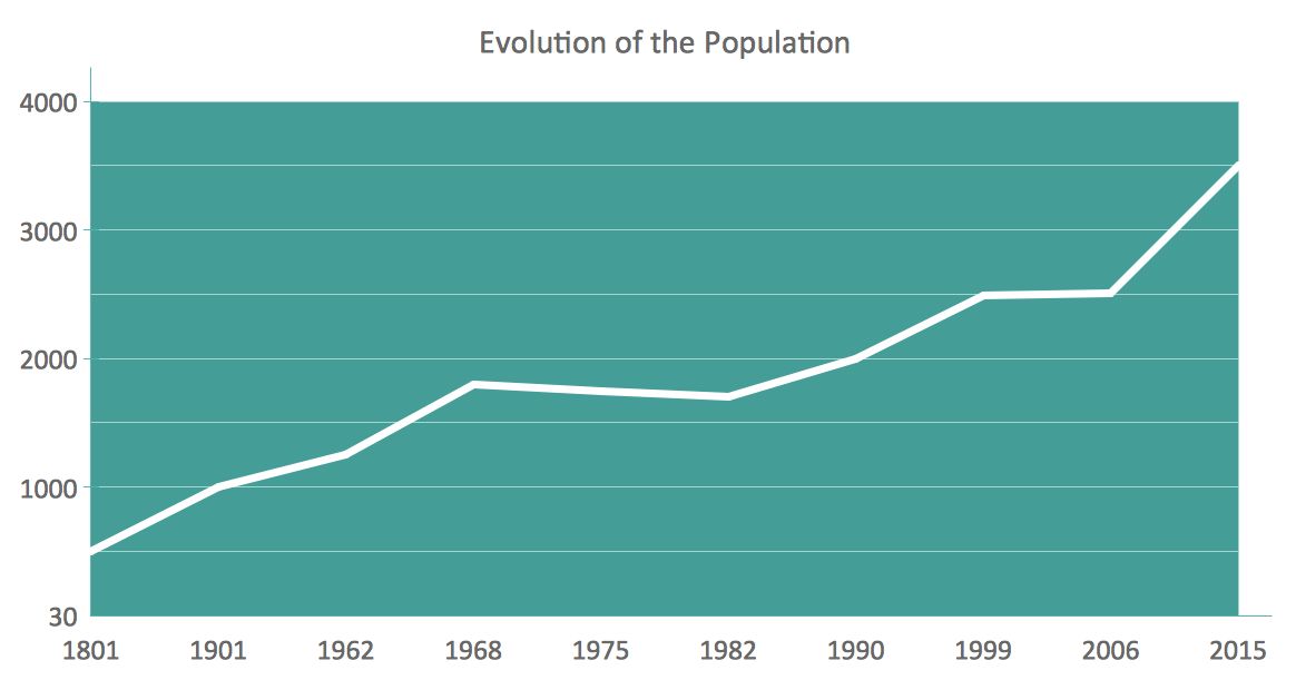 population growth graph