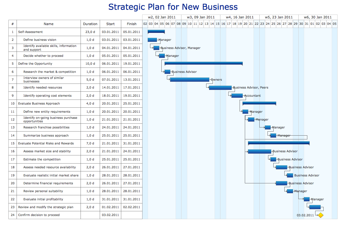Gantt chart example - Strategic plan for new business