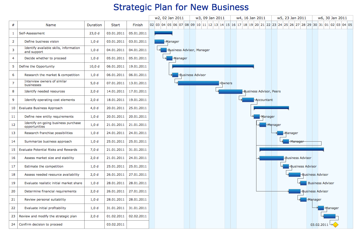 Gantt Chart Vs Network Diagram