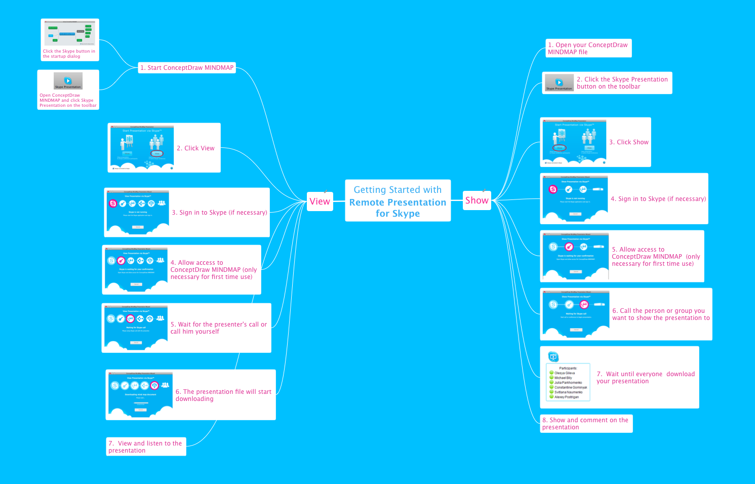 Getting Started with Remote Presentation for Skype mind map example
