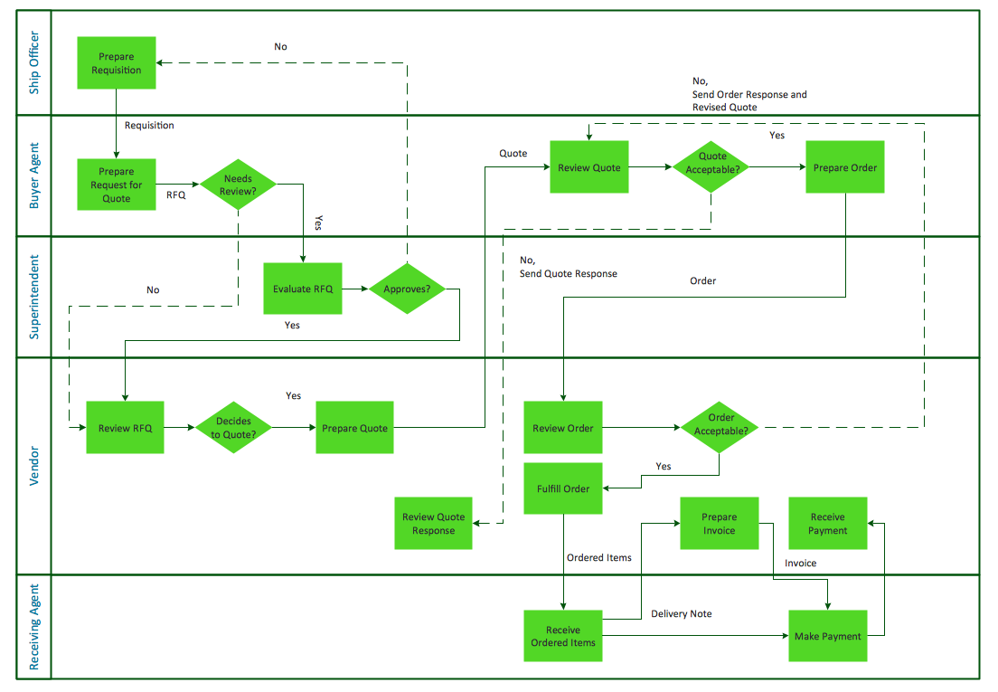 Horizontal cross-functional flowchart sample - Trading process diagram