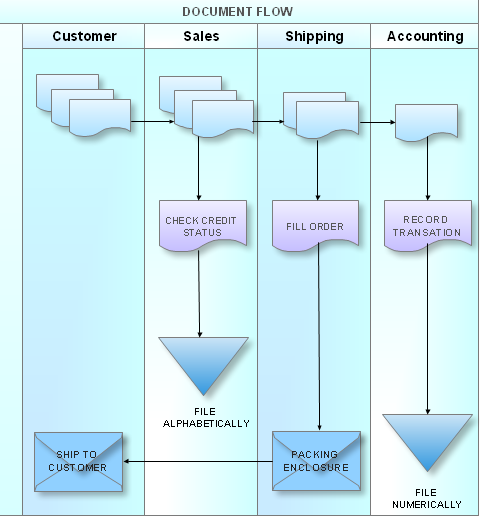 Cross-functional flowchart - Document Flow