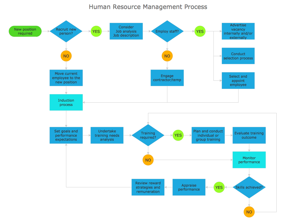 Government Contracting Process Flow Chart