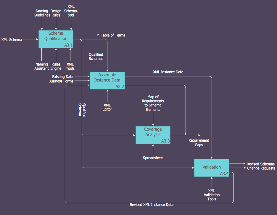 IDEF0 model diagram