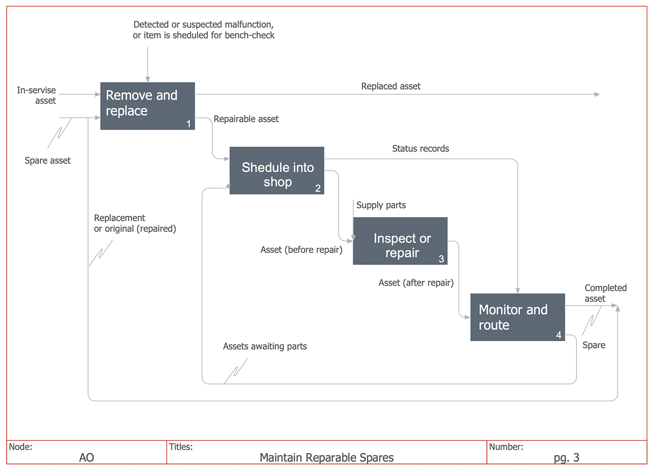 How to Create an IDEF0 Diagram