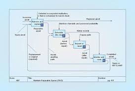 IDEF1 standard diagram example