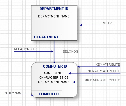 IDEF1x standard diagram example