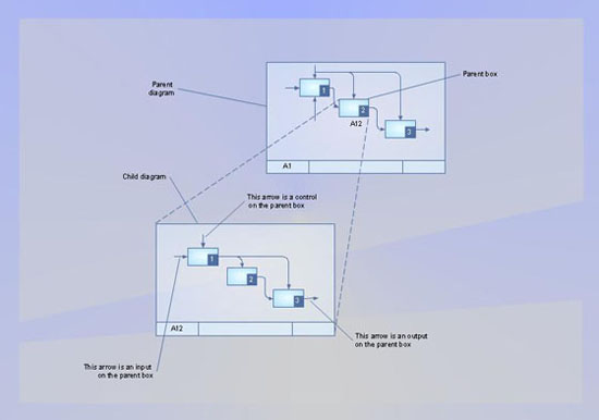 idef9 example, idef diagram